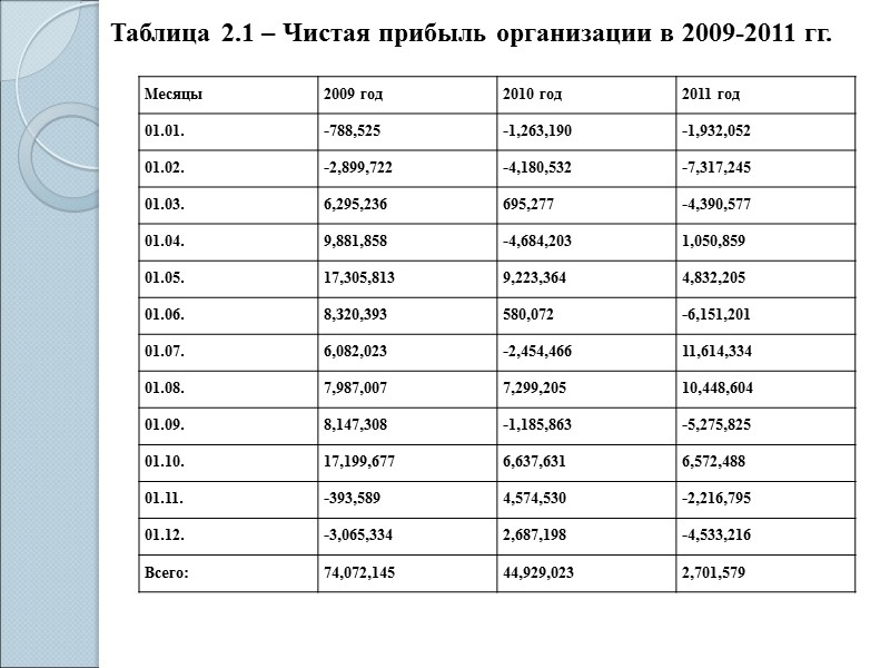 Таблица 2.1 – Чистая прибыль организации в 2009-2011 гг.